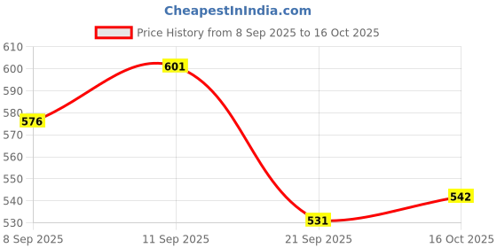 flipkart.com li-ning Towel Grip Badminton Racket Grips Towel Grip li-ning Price History Graph from 8 Sep 2025 to 16 Oct 2025