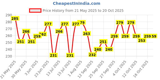 flipkart.com analex Towel hanger 24 inch 2 Bar Towel Rod analex Price History Graph from 21 May 2025 to 20 Oct 2025