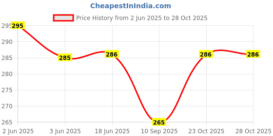flipkart.com kinjas Towel Hanger Bathroom Rod/Kitchen Paper Holder 45 inch 1 Bar Towel Rod kinjas Price History Graph from 2 Jun 2025 to 28 Oct 2025