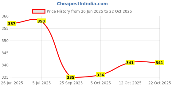 flipkart.com istar Towel Hanger for Bathroom Chrome Finish 24 inch 2 Bar Towel Rod istar Price History Graph from 26 Jun 2025 to 21 Oct 2025