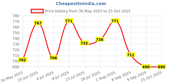 flipkart.com luxiur Towel Hanger for Bathroom, Towel Rod, Bathroom Towel Rod, Kitchen items Holder, 22 inch 1 Bar Towel Rod luxiur Price History Graph from 30 May 2025 to 24 Oct 2025