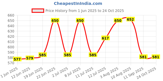 flipkart.com luxiur Towel Hanger for Bathroom, Towel Rod, Kitchen accessories item hanger, Chrome 24 inch 1 Bar Towel Rod luxiur Price History Graph from 1 Jun 2025 to 24 Oct 2025