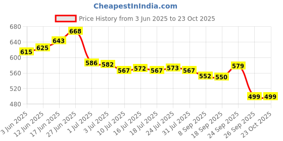 flipkart.com istar Towel Hanger with Hooks/Towel Holder/Bathroom Accessories - 24 Inch BLACK Towel Holder istar Price History Graph from 3 Jun 2025 to 22 Oct 2025