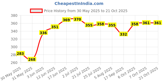 flipkart.com filox Towel Hanger/Stand for Bathroom/Bar (24 Inch) Chrome Finish Silver Silver Towel Holder filox Price History Graph from 30 May 2025 to 20 Oct 2025