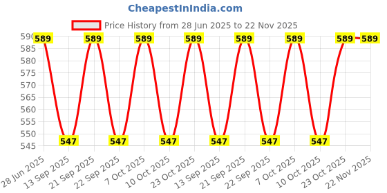 flipkart.com tgopit Towel Holder 17 inch 1 Bar Towel Rod tgopit Price History Graph from 28 Jun 2025 to 21 Nov 2025