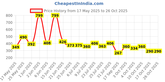 flipkart.com albatroz Towel Holder Chrome Towel Holder albatroz Price History Graph from 17 May 2025 to 24 Oct 2025