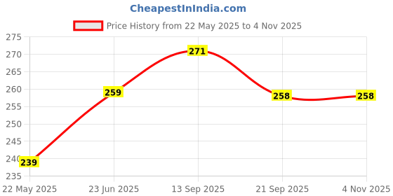 flipkart.com firstchoice Towel Holder in Bathroom 0 inch 1 Bar Towel Rod firstchoice Price History Graph from 22 May 2025 to 2 Nov 2025