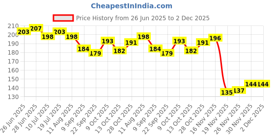 flipkart.com rahi towel holder self adhesive stainless steel multipurpose toilet paper holder Grey Towel Holder rahi Price History Graph from 26 Jun 2025 to 2 Dec 2025