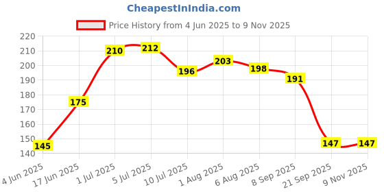 flipkart.com riomax Towel Holder / Tissue Paper Holder Silver Towel Holder riomax Price History Graph from 4 Jun 2025 to 9 Nov 2025