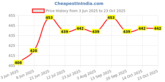 flipkart.com istar Towel Holder/Towel Stand/Towel Hanger Silver 2 Silver Towel Holder istar Price History Graph from 3 Jun 2025 to 23 Oct 2025