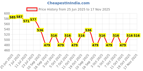 flipkart.com nooks by nooks Towel Napkin Round ring holder Pack of 2 in Black color Black Towel Holder nooks by nooks Price History Graph from 25 Jun 2025 to 17 Nov 2025