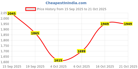 flipkart.com plantex Towel Rack for Bathroom/24 inch Towel Bar/Towel Stand/Towel Holder for Home Black Towel Holder plantex Price History Graph from 15 Sep 2025 to 20 Oct 2025