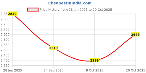flipkart.com plantex Towel Rack for Bathroom/24 inch Towel Bar/Towel Stand/Towel Holder- (Pack of 1) Grey, Milky White Towel Holder plantex Price History Graph from 28 Jun 2025 to 20 Oct 2025