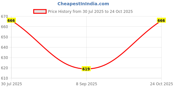 flipkart.com keepwell Towel Rack/Towel Bar/Bathroom Accessories 12 inch 4 Bar Towel Rod keepwell Price History Graph from 30 Jul 2025 to 24 Oct 2025