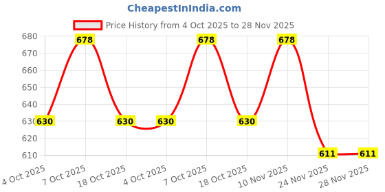 flipkart.com kimson Towel Rail 24"SS-304 for Bathroom|Towel Rod/Towel Bar/Towel Holder/ Towel Hanger 24 inch 1 Bar Towel Rod kimson Price History Graph from 4 Oct 2025 to 28 Nov 2025