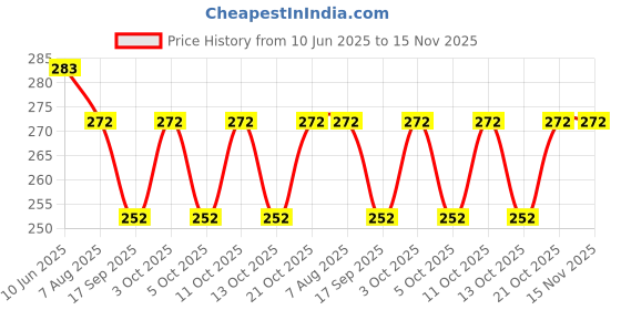 flipkart.com ditcafos Towel Rail Rack Holder Wall Mounted Bathroom Self-Adhesive Hanging Multicolor Towel Holder ditcafos Price History Graph from 10 Jun 2025 to 15 Nov 2025