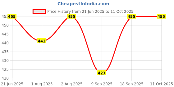 flipkart.com meet novelty towel reusable new born langot meet novelty Price History Graph from 21 Jun 2025 to 11 Oct 2025
