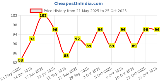 flipkart.com qtm Towel Ring for Bathroom S.S.Silver Stainless Steel Rust Resistant Chrome Finish Bathroom Towel Ring and Napkin Holder Chrome Towel Holder qtm Price History Graph from 21 May 2025 to 25 Oct 2025