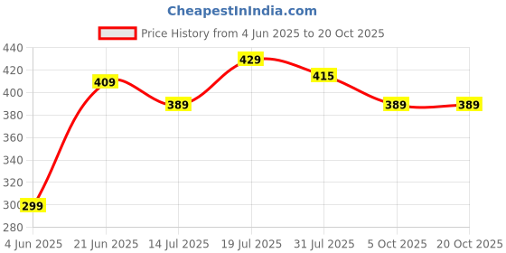 flipkart.com plantex Towel Ring for Bathroom/9 Inch Towel Holder/Towel Hanger for Wash-Basin/Kitchen Black Towel Holder plantex Price History Graph from 4 Jun 2025 to 20 Oct 2025