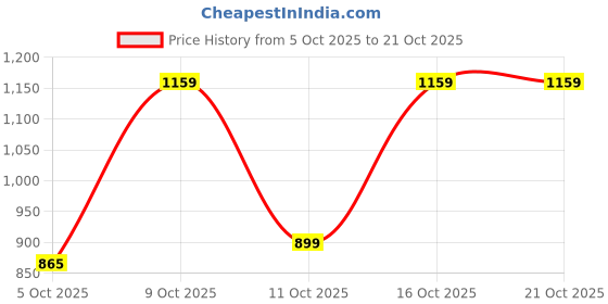 flipkart.com plantex Towel Ring for Bathroom/Towel Holder/Towel Ring/Napkin Stand for Kitchen Rose Gold Towel Holder plantex Price History Graph from 5 Oct 2025 to 21 Oct 2025