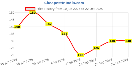 flipkart.com pmo by for wash basin/towel ring/bathroom accessories Towel Ring for Bathroom/Wash Basin/Napkin-Towel Hanger/Bathroom Accessori Square Silver Towel Holder pmo by for wash basin/towel ring/bathroom accessories Price History Graph from 10 Jun 2025 to 22 Oct 2025