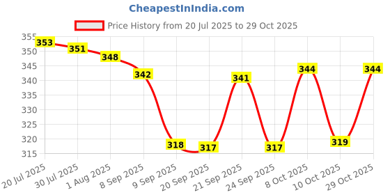 flipkart.com doozy Towel Ring Napkin Ring towel holder Towel Hanger (304 grade, Chrome Finish,) 8 inch 1 Bar Towel Rod doozy Price History Graph from 20 Jul 2025 to 29 Oct 2025