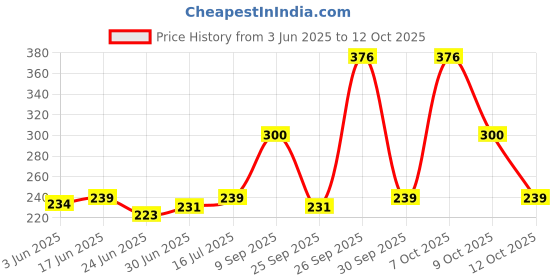flipkart.com analex Towel ring -p2 8 inch 2 Bar Towel Rod analex Price History Graph from 3 Jun 2025 to 12 Oct 2025