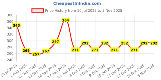 flipkart.com zucur Towel ring round (pack of 2) Silver Towel Holder zucur Price History Graph from 10 Jul 2025 to 5 Nov 2025