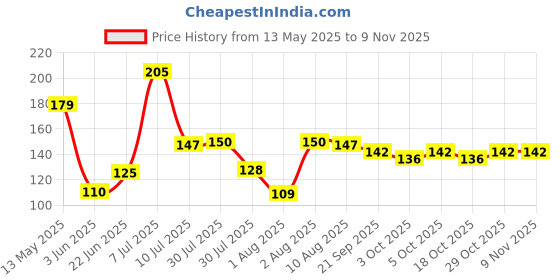 flipkart.com elexa by na Towel Ring Stainless Steel Chrome Finished Wall Hanging Round Ring Stainless Steel Towel Holder elexa by na Price History Graph from 13 May 2025 to 8 Nov 2025
