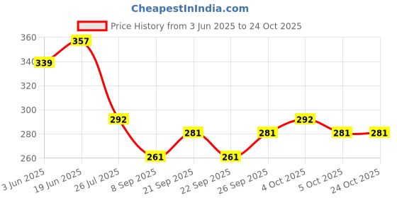 flipkart.com gunkari by gunkari Towel Ring Towel Holder Napkin Stand for Bathroom/Kitchen Towel Hanger Pack of 3 Silver Towel Holder gunkari by gunkari Price History Graph from 3 Jun 2025 to 24 Oct 2025