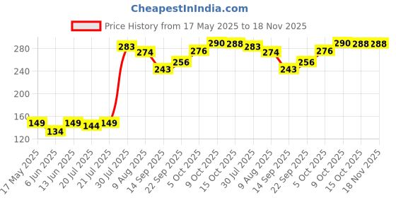 flipkart.com kaya bath accssories Towel Ring Triangle (4) silver Towel Holder kaya bath accssories Price History Graph from 17 May 2025 to 17 Nov 2025