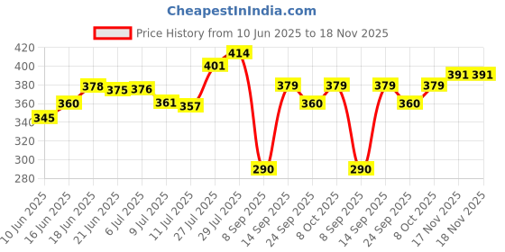 flipkart.com zeinwap by self adhesive magic sticker series Towel Ring White Towel Holder zeinwap by self adhesive magic sticker series Price History Graph from 10 Jun 2025 to 18 Nov 2025