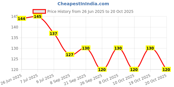 flipkart.com misku /Towel Ring/Napkin Holder/Towel Hanger(Silver Chrome) - Pack of 1 Silver Towel Holder (Stainless Steel) silver Towel Holder (Stainless Steel) silver Towel Holder misku Price History Graph from 26 Jun 2025 to 20 Oct 2025