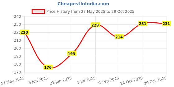 flipkart.com onum Towel-rod-126 Steel Towel Holder onum Price History Graph from 27 May 2025 to 29 Oct 2025