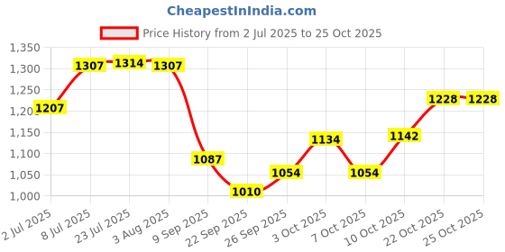 flipkart.com quxozo towel rod 24 inch 10 Bar Towel Rod quxozo Price History Graph from 2 Jul 2025 to 24 Oct 2025