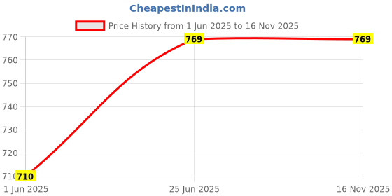 flipkart.com deeplax towel rod 24 inch 4 Bar Towel Rod deeplax Price History Graph from 1 Jun 2025 to 16 Nov 2025