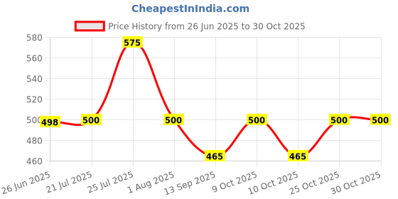flipkart.com sanitex TOWEL ROD 2IN1 24 inch 2 Bar Towel Rod sanitex Price History Graph from 26 Jun 2025 to 29 Oct 2025