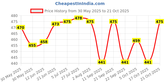 flipkart.com analex Towel Rod Grab bar 12 inch (set of 2) Shower Grab Bar analex Price History Graph from 30 May 2025 to 21 Oct 2025