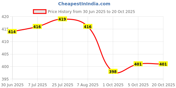 flipkart.com istar Towel Rod High Grade Square Rod 24 inch 1 Bar Towel Rod istar Price History Graph from 30 Jun 2025 to 20 Oct 2025