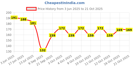 flipkart.com aperson Towel-Rod-Holder (24 Inch - Chrome Finish) Silver Towel Holder aperson Price History Graph from 3 Jun 2025 to 21 Oct 2025