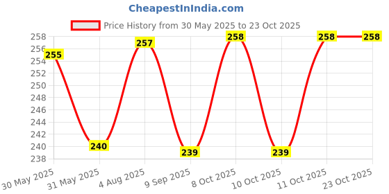 flipkart.com rishikansh TOWEL ROD/ HOLDER 24 INCH (PACK OF 1) SILVER PLATED TO USE IN YOUR KITCHEN & BATHROOM FOR HANGING YOUR TOWEL 24 inch 1 Bar Towel Rod rishikansh Price History Graph from 30 May 2025 to 23 Oct 2025