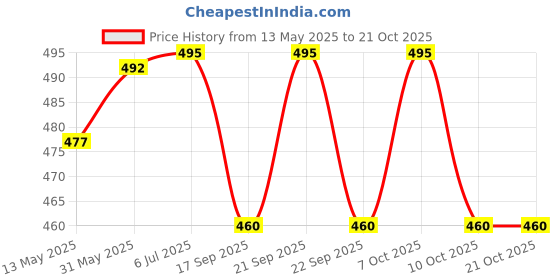 flipkart.com aperson Towel rod /L hanger 6 pins/ Soap dish / Toothbrush holder /pack of 4) 24 inch 2 Bar Towel Rod aperson Price History Graph from 13 May 2025 to 21 Oct 2025