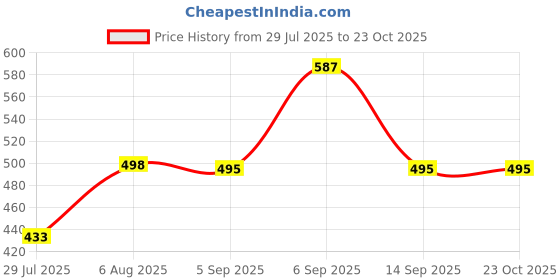 flipkart.com harigario Towel Rod Set 24 inch 3 Bar Towel Rod harigario Price History Graph from 29 Jul 2025 to 23 Oct 2025