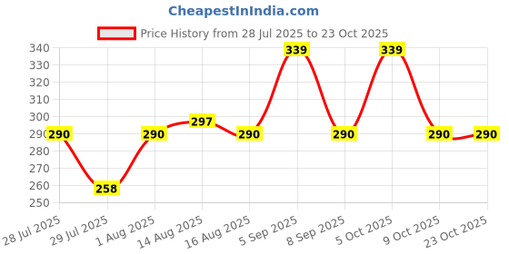 flipkart.com harigario Towel Rod Set 25 inch 2 Bar Towel Rod harigario Price History Graph from 28 Jul 2025 to 23 Oct 2025