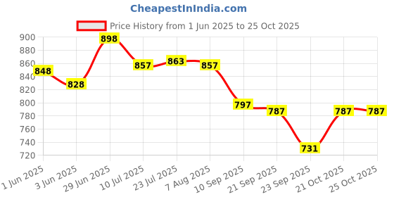 flipkart.com deeplax TOWEL ROD SQUARE SHAPE 24 INCHES (2FEET) SET OF 3 SILVER Towel Holder deeplax Price History Graph from 1 Jun 2025 to 24 Oct 2025