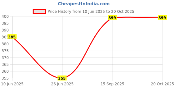 flipkart.com kamal Towel Rod With Hook 24 Inch 24 inch 1 Bar Towel Rod kamal Price History Graph from 10 Jun 2025 to 20 Oct 2025