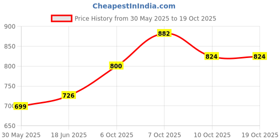 flipkart.com impulse by plantex Towel Rod/Towel Bar/Towel Hanger/Bathroom Accessories (976) Black Towel Holder impulse by plantex Price History Graph from 30 May 2025 to 19 Oct 2025