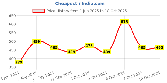 flipkart.com plantex Towel Rod/Towel Bar/Towel Holder/Towel Hanger for Bathroom Accessories - 24 Inch Silver - Chrome Towel Holder plantex Price History Graph from 1 Jun 2025 to 18 Oct 2025