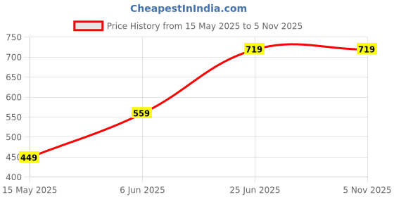 flipkart.com plantex Towel Rod/Towel Bar/Towel Holder/Towel Hanger for Bathroom Accessories Silver - Chrome Towel Holder plantex Price History Graph from 15 May 2025 to 5 Nov 2025