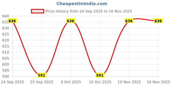 flipkart.com kanha ji Towel Rod/Towel Rack for Bathroom 24 inch 3 Bar Towel Rod kanha ji Price History Graph from 24 Sep 2025 to 15 Nov 2025